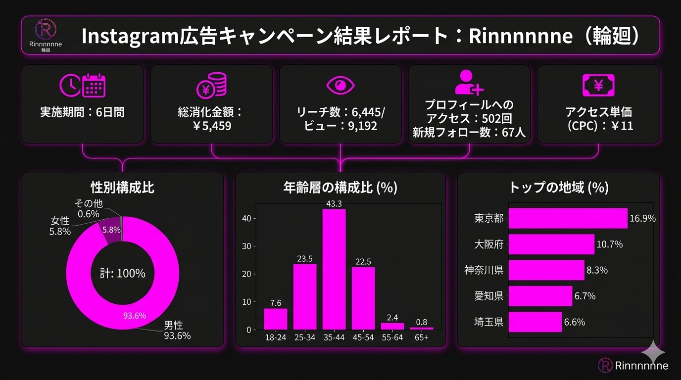 広告結果（KPI）